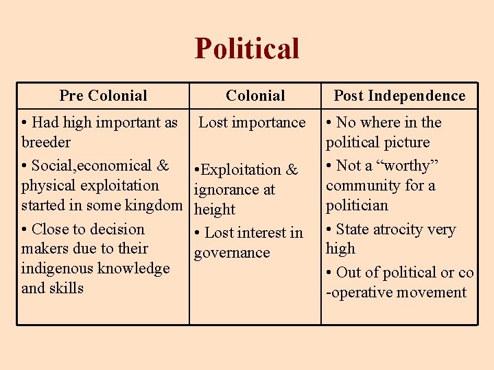 Political Pre Colonial • Had high important as breeder • Social, economical & physical