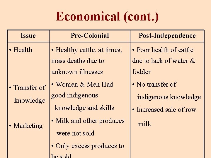 Economical (cont. ) Issue • Health Pre-Colonial • Healthy cattle, at times, • Poor Economical (cont. ) Issue • Health Pre-Colonial • Healthy cattle, at times, • Poor