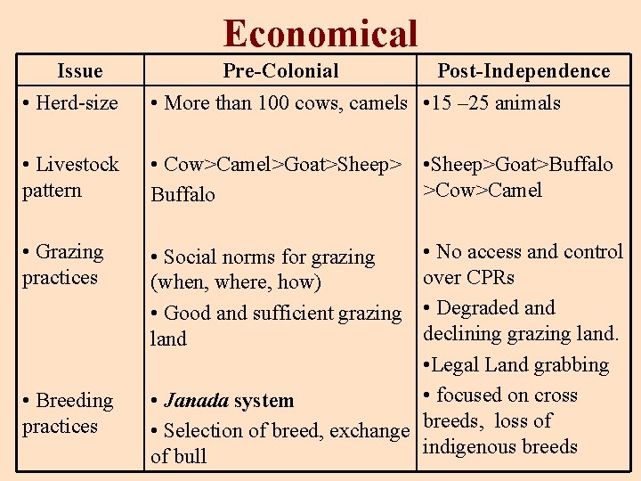 Economical Issue • Herd-size Pre-Colonial Post-Independence • More than 100 cows, camels • 15