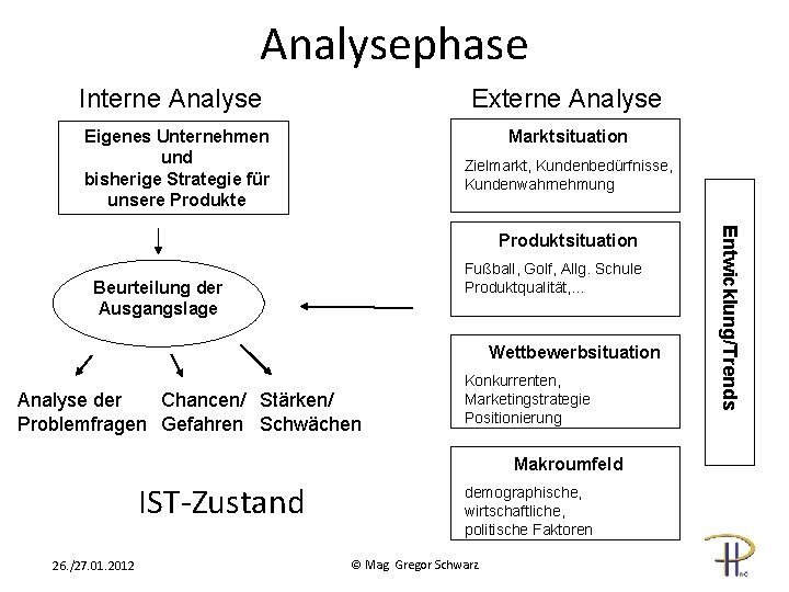 Analysephase Interne Analyse Externe Analyse Eigenes Unternehmen und bisherige Strategie für unsere Produkte Marktsituation
