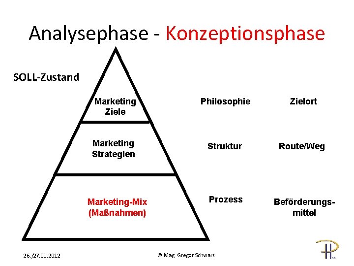 Analysephase - Konzeptionsphase SOLL-Zustand Marketing Ziele Philosophie Zielort Marketing Strategien Struktur Route/Weg Prozess Beförderungsmittel