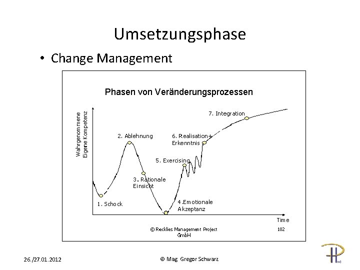 Umsetzungsphase • Change Management Phasen von Veränderungsprozessen 26. /27. 01. 2012 © Mag. Gregor