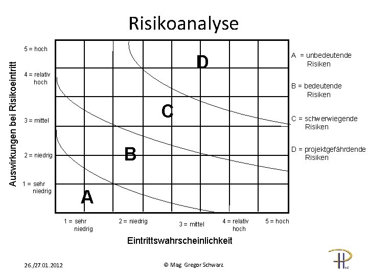 Risikoanalyse Auswirkungen bei Risikoeintritt 5 = hoch D 4 = relativ hoch B =