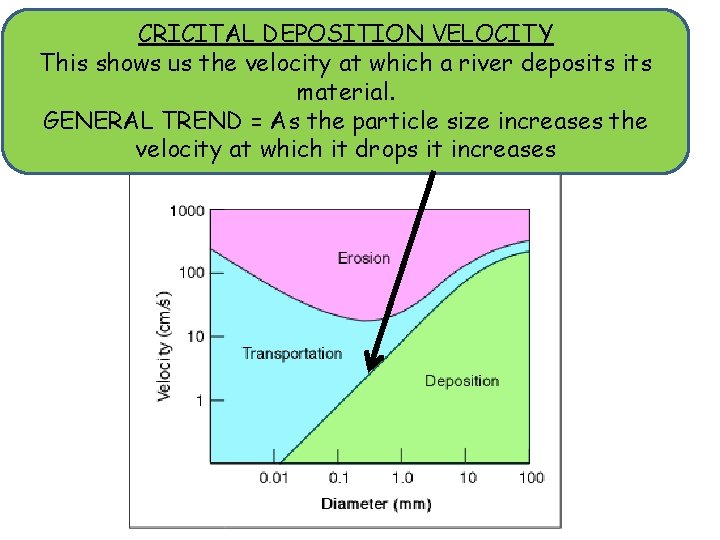 CRICITAL DEPOSITION VELOCITY This shows us the velocity at which a river deposits material.