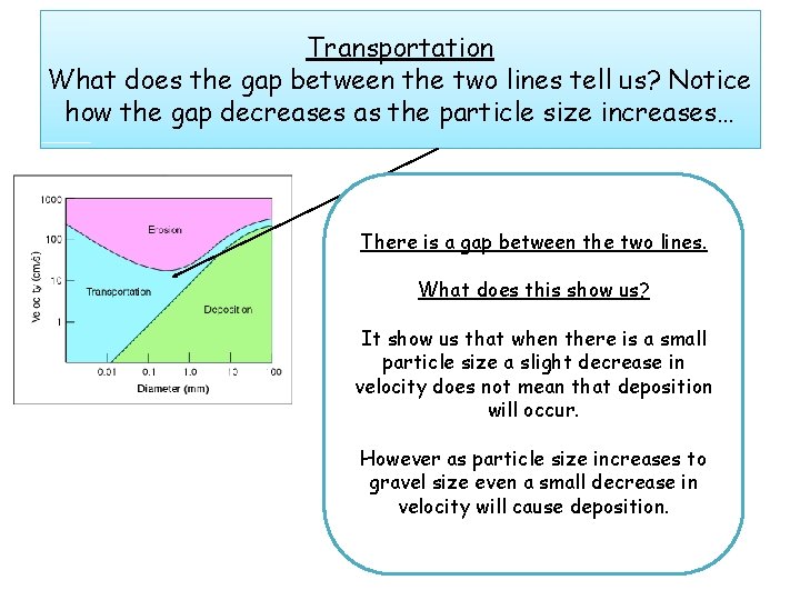 Transportation What does the gap between the two lines tell us? Notice how the