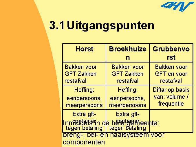 3. 1 Uitgangspunten Horst Bakken voor GFT Zakken restafval Heffing: eenpersoons, meerpersoons Broekhuize Grubbenvo