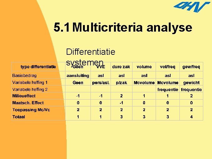 5. 1 Multicriteria analyse Differentiatie systemen 