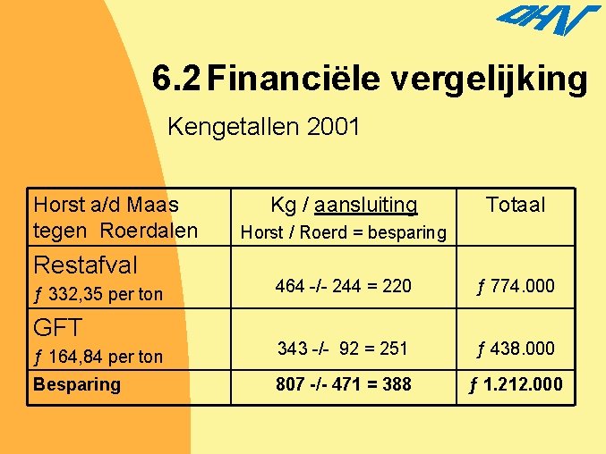 6. 2 Financiële vergelijking Kengetallen 2001 Horst a/d Maas tegen Roerdalen Restafval Kg /