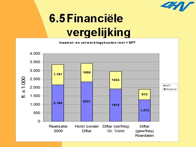 6. 5 Financiële vergelijking 