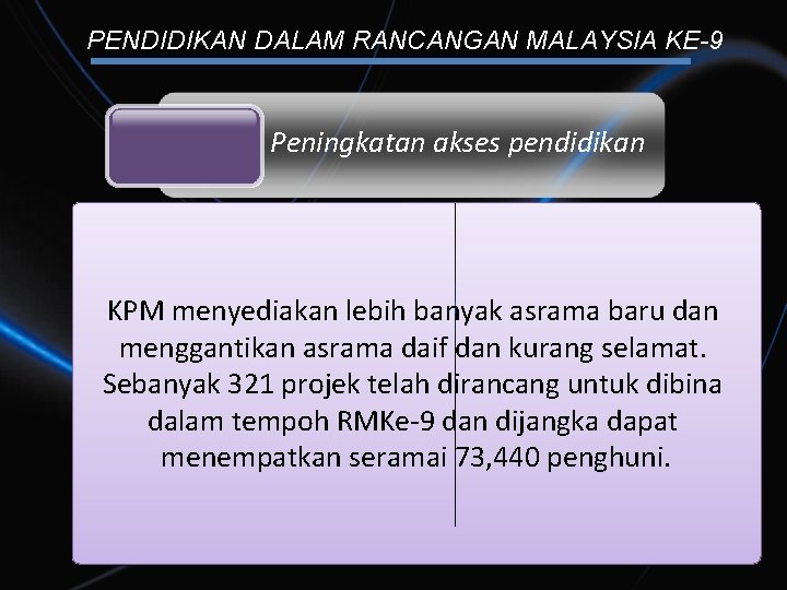 PENDIDIKAN DALAM RANCANGAN MALAYSIA KE-9 Peningkatan akses pendidikan KPM menyediakan lebih banyak asrama baru