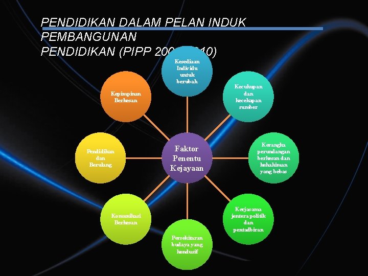 PENDIDIKAN DALAM PELAN INDUK PEMBANGUNAN PENDIDIKAN (PIPP 2006 -2010) Kesediaan Individu untuk berubah Kepimpinan