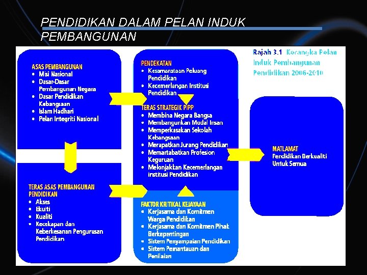 PENDIDIKAN DALAM PELAN INDUK PEMBANGUNAN PENDIDIKAN (PIPP 2006 -2010) 