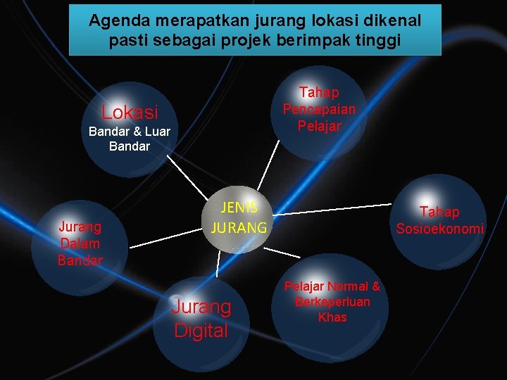 Agenda merapatkan jurang lokasi dikenal pasti sebagai projek berimpak tinggi Tahap Pencapaian Pelajar Lokasi