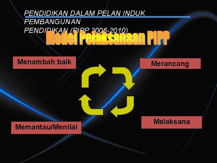 PENDIDIKAN DALAM PELAN INDUK PEMBANGUNAN PENDIDIKAN (PIPP 2006 -2010) Menambah baik Memantau/Menilai Merancang Melaksana