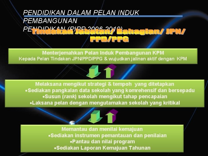 PENDIDIKAN DALAM PELAN INDUK PEMBANGUNAN PENDIDIKAN (PIPP 2006 -2010) Menterjemahkan Pelan Induk Pembangunan KPM