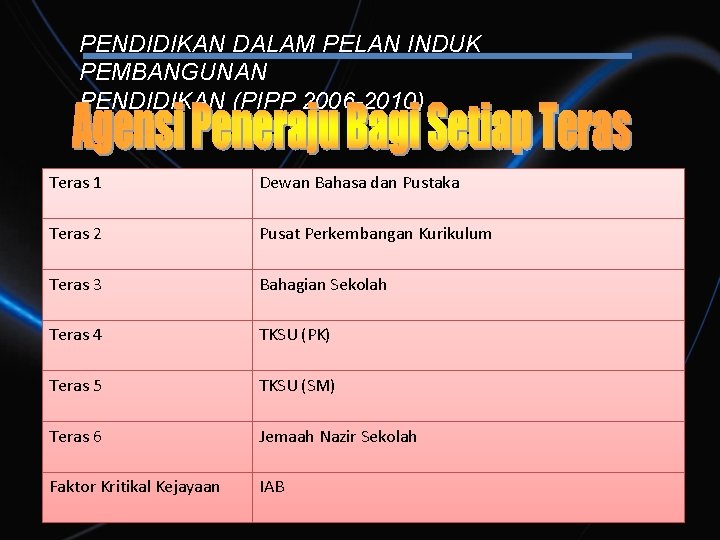 PENDIDIKAN DALAM PELAN INDUK PEMBANGUNAN PENDIDIKAN (PIPP 2006 -2010) Teras 1 Dewan Bahasa dan