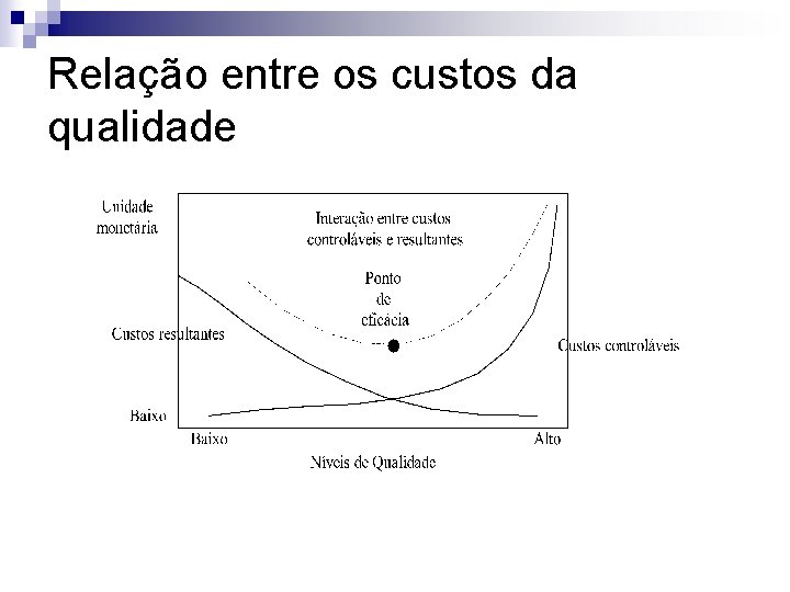 Relação entre os custos da qualidade 