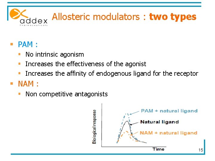 Allosteric modulators : two types § PAM : § No intrinsic agonism § Increases