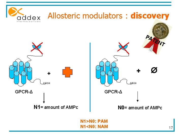 Allosteric modulators : discovery PA TE NT + + COOH GPCR-Δ Ø COOH GPCR-Δ