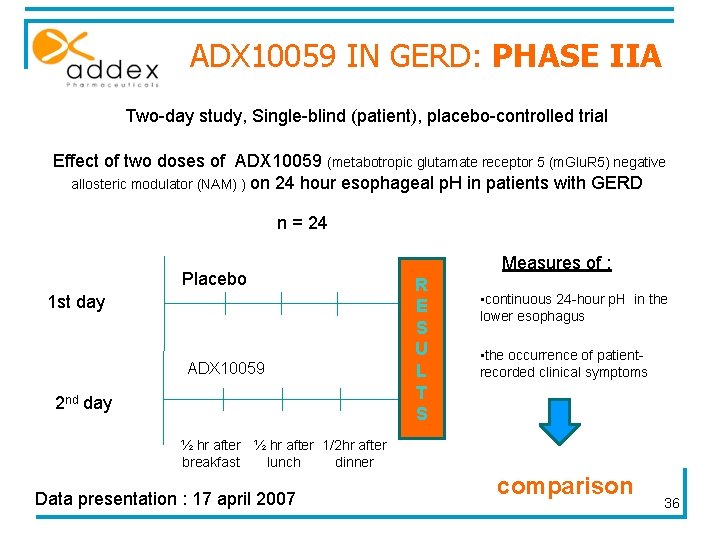 ADX 10059 IN GERD: PHASE IIA Two-day study, Single-blind (patient), placebo-controlled trial Effect of