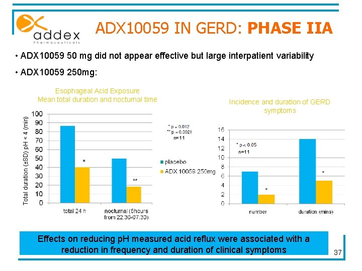 ADX 10059 IN GERD: PHASE IIA • ADX 10059 50 mg did not appear