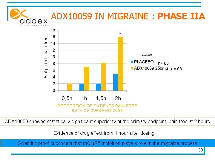 %of patients pain free ADX 10059 IN MIGRAINE : PHASE IIA n= 66 n=