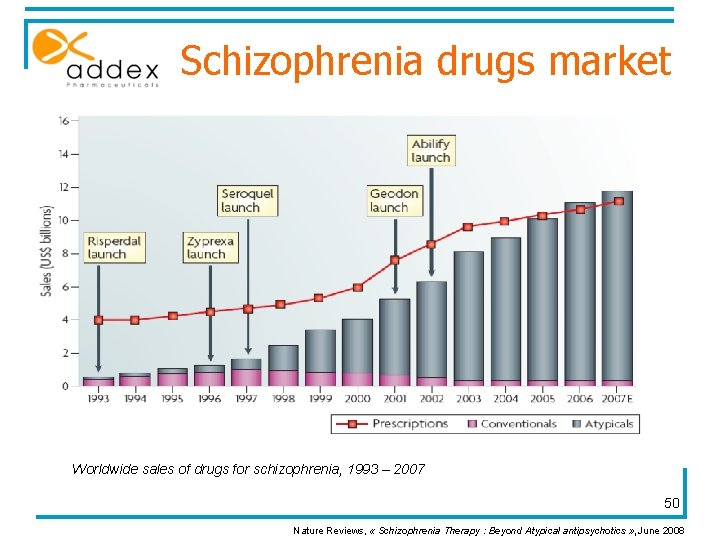 Schizophrenia drugs market Worldwide sales of drugs for schizophrenia, 1993 – 2007 50 Nature