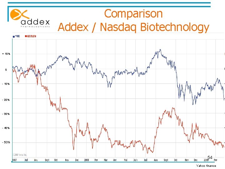 Comparison Addex / Nasdaq Biotechnology + 10% 0 - 10% - 20% - 30%