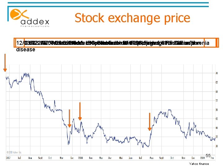 Stock exchange price 12/03/07: 01/03/08: 05/22/07: Addex 07/28/08: Addex andand Prices Merck Addex Merck
