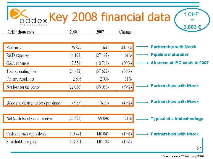 Key 2008 financial data 1 CHF = 0, 683 € Partnership with Merck Pipeline