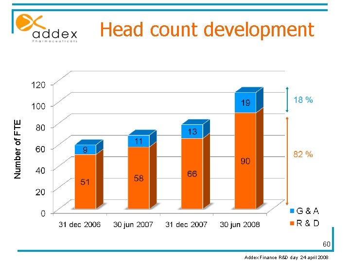 Number of FTE Head count development 60 Addex Finance R&D day 24 april 2008