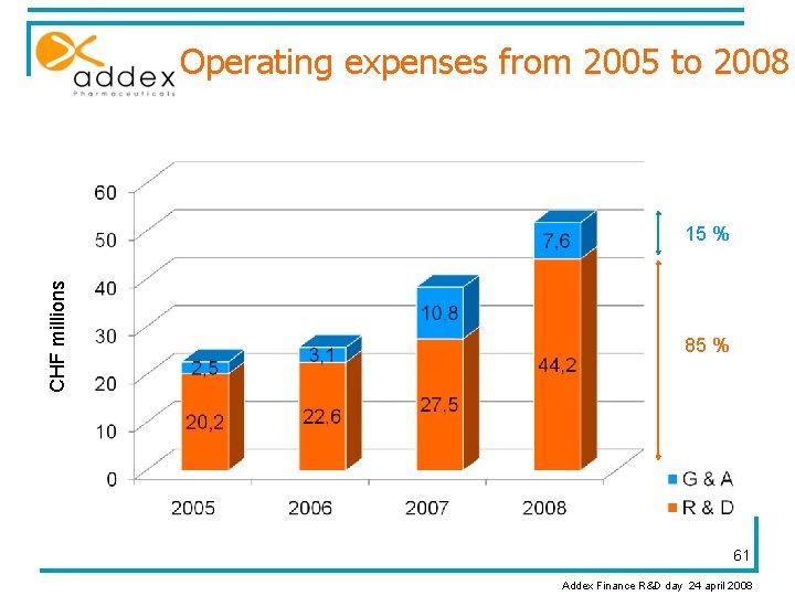 Operating expenses from 2005 to 2008 CHF millions 15 % 85 % 61 Addex