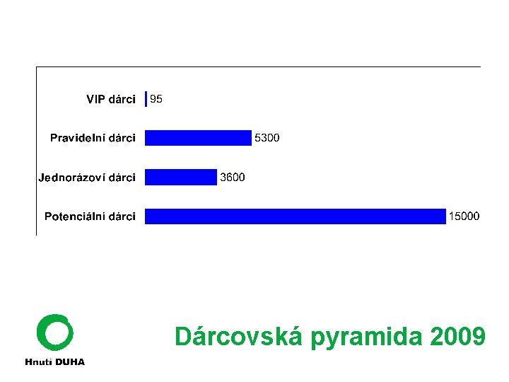 Dárcovská pyramida 2009 