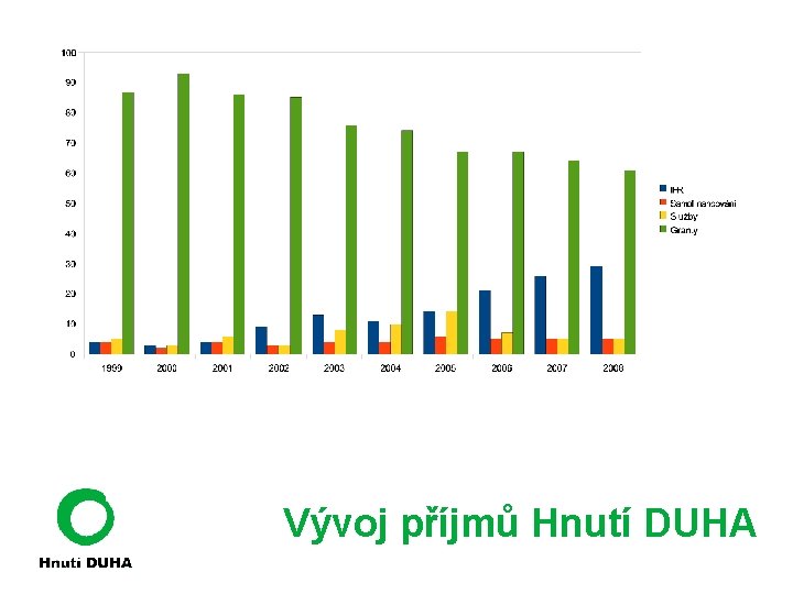 Vývoj příjmů Hnutí DUHA 