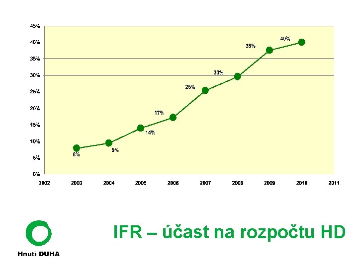 IFR – účast na rozpočtu HD 