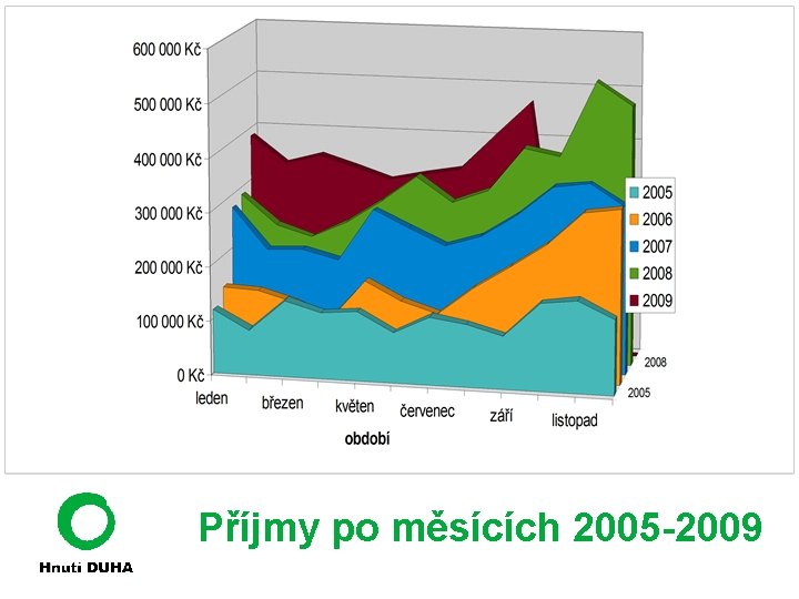 Příjmy po měsících 2005 -2009 