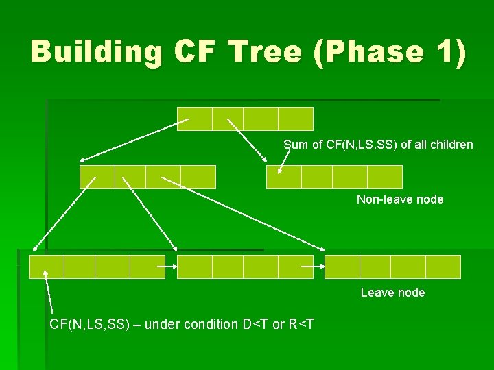 Building CF Tree (Phase 1) Sum of CF(N, LS, SS) of all children Non-leave