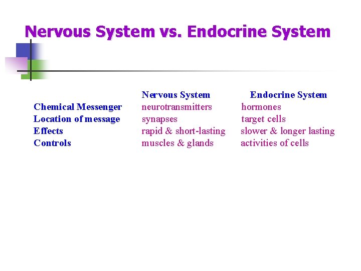 Nervous System vs. Endocrine System Chemical Messenger Location of message Effects Controls Nervous System