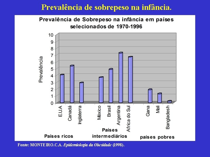 Prevalência de sobrepeso na infância. Fonte: MONTEIRO. C. A. Epidemiologia da Obesidade (1998). 