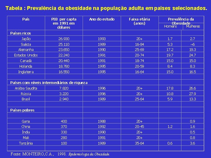  Tabela : Prevalência da obesidade na população adulta em paises selecionados. País PIB