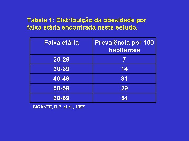 Tabela 1: Distribuição da obesidade por faixa etária encontrada neste estudo. Faixa etária Prevalência