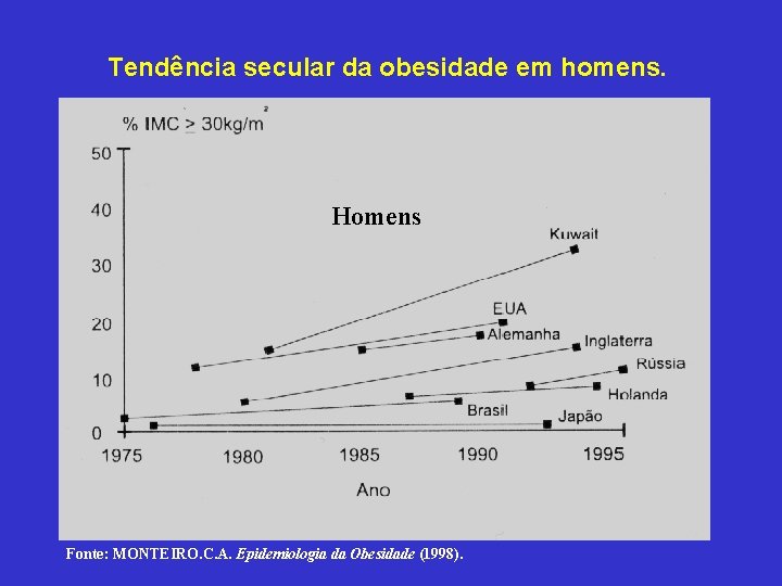  Tendência secular da obesidade em homens. Homens Fonte: MONTEIRO. C. A. Epidemiologia da