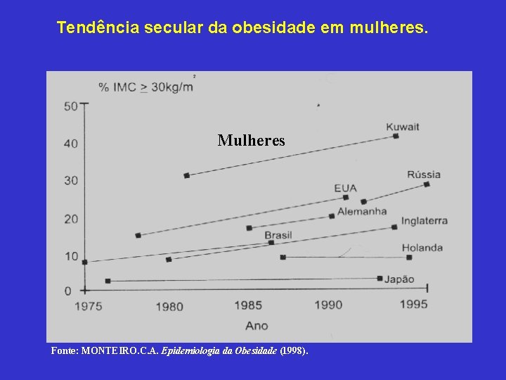  Tendência secular da obesidade em mulheres. Mulheres Fonte: MONTEIRO. C. A. Epidemiologia da