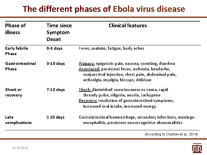 The different phases of Ebola virus disease __________________________________ Phase of Time since Clinical features