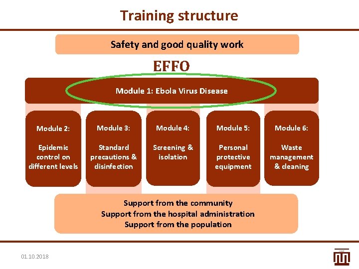 Training structure Safety and good quality work EFFO Module 1: Ebola Virus Disease Module