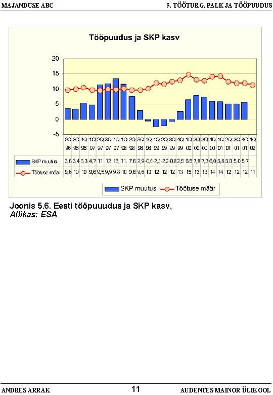 MAJANDUSE ABC 5. TÖÖTURG, PALK JA TÖÖPUUDUS Joonis 5. 6. Eesti tööpuuudus ja SKP
