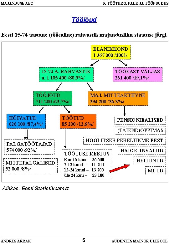 MAJANDUSE ABC 5. TÖÖTURG, PALK JA TÖÖPUUDUS Tööjõud Eesti 15 -74 aastane (tööealine) rahvastik