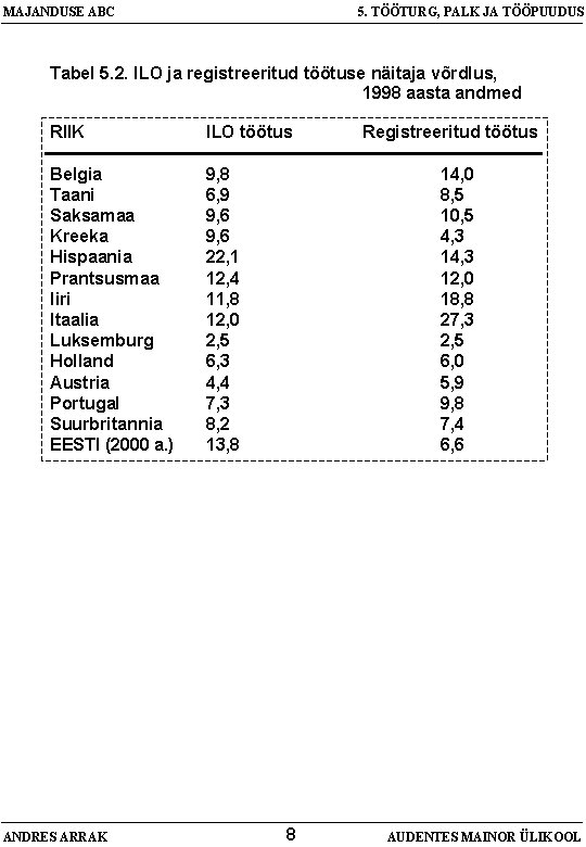 MAJANDUSE ABC 5. TÖÖTURG, PALK JA TÖÖPUUDUS Tabel 5. 2. ILO ja registreeritud töötuse