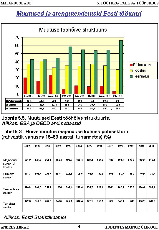 MAJANDUSE ABC 5. TÖÖTURG, PALK JA TÖÖPUUDUS Muutused ja arengutendentsid Eesti tööturul Muutuse tööhõive