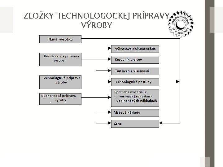 ZLOŽKY TECHNOLOGOCKEJ PRÍPRAVY VÝROBY 